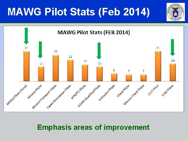 MAWG Pilot Stats (Feb 2014) Emphasis areas of improvement MAWG Pilot Stats (Feb 2014) Emphasis areas of improvement