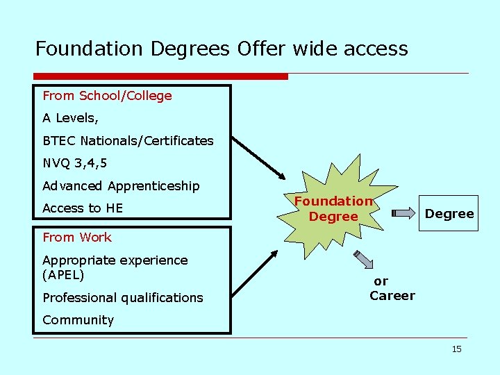 Foundation Degrees Offer wide access From School/College A Levels, BTEC Nationals/Certificates NVQ 3, 4,