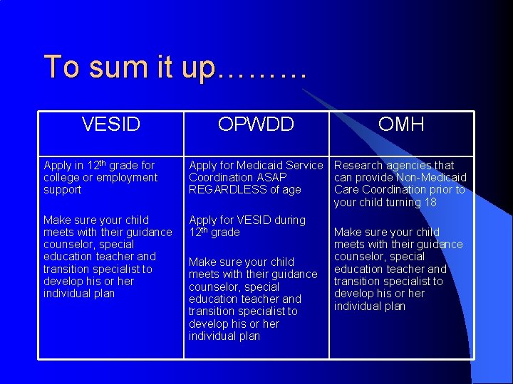 To sum it up……… VESID OPWDD OMH Apply in 12 th grade for college
