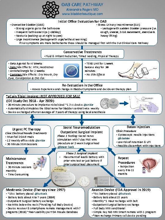 OAB CARE PATHWAY Alexandra Rogers MD www. bladderboutique. com Initial Office Evaluation for OAB