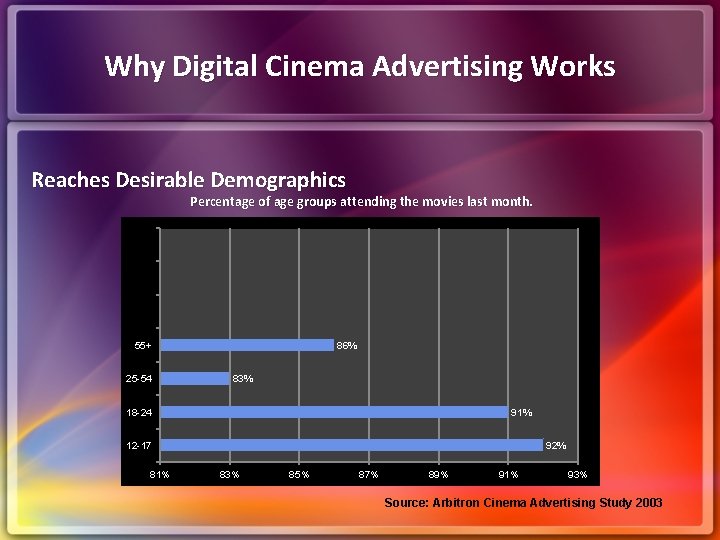 Why Digital Cinema Advertising Works Reaches Desirable Demographics Percentage of age groups attending the