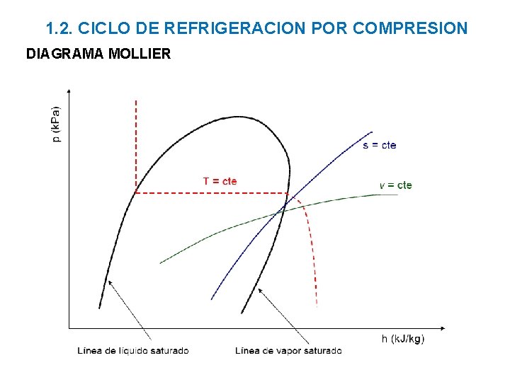 1. 2. CICLO DE REFRIGERACION POR COMPRESION DIAGRAMA MOLLIER 1. 2. CICLO DE REFRIGERACION POR COMPRESION DIAGRAMA MOLLIER