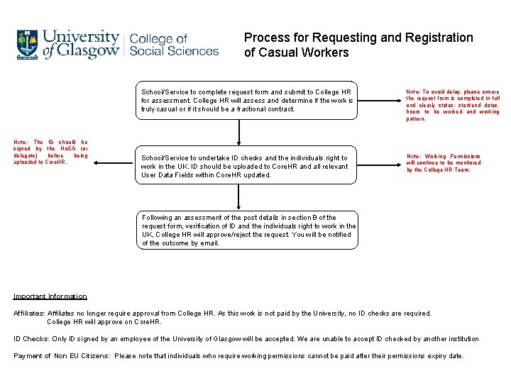 Process for Requesting and Registration of Casual Workers Note: The ID should be signed