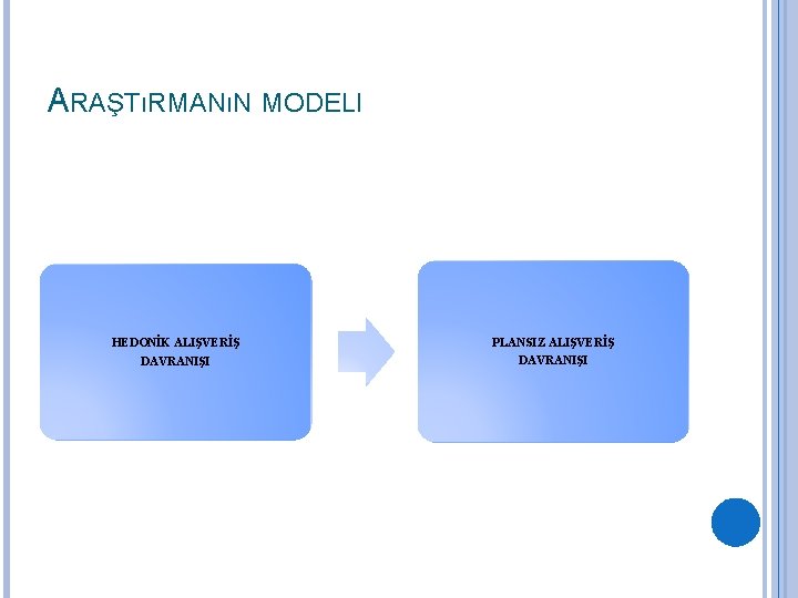 ARAŞTıRMANıN MODELI HEDONİK ALIŞVERİŞ DAVRANIŞI PLANSIZ ALIŞVERİŞ DAVRANIŞI 