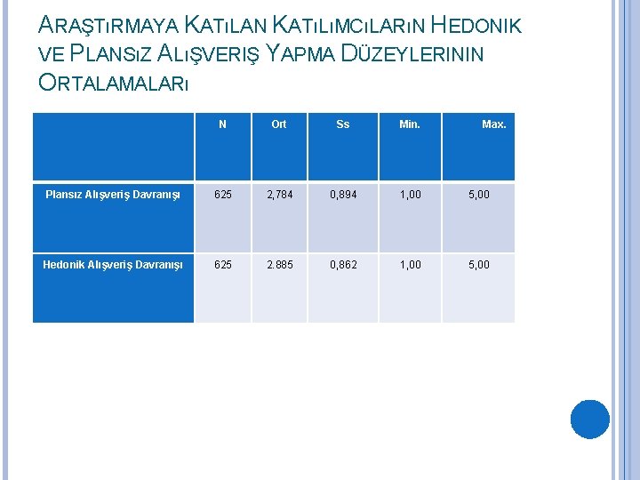 ARAŞTıRMAYA KATıLAN KATıLıMCıLARıN HEDONIK VE PLANSıZ ALıŞVERIŞ YAPMA DÜZEYLERININ ORTALAMALARı N Ort Ss Min.