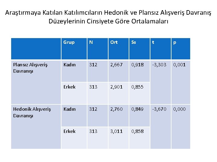 Araştırmaya Katılan Katılımcıların Hedonik ve Plansız Alışveriş Davranış Düzeylerinin Cinsiyete Göre Ortalamaları Plansız Alışveriş