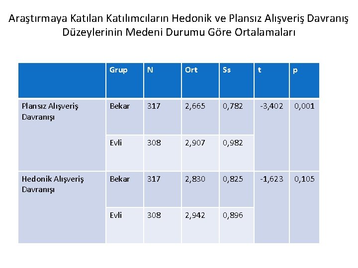 Araştırmaya Katılan Katılımcıların Hedonik ve Plansız Alışveriş Davranış Düzeylerinin Medeni Durumu Göre Ortalamaları Plansız