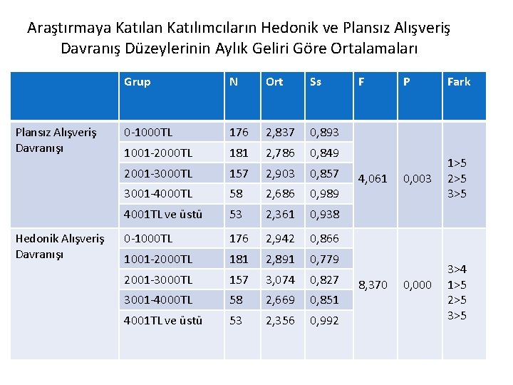 Araştırmaya Katılan Katılımcıların Hedonik ve Plansız Alışveriş Davranış Düzeylerinin Aylık Geliri Göre Ortalamaları Plansız