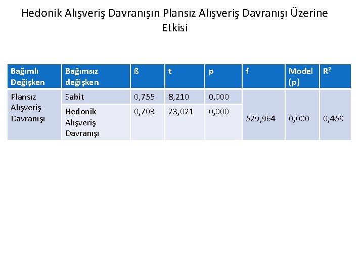 Hedonik Alışveriş Davranışın Plansız Alışveriş Davranışı Üzerine Etkisi Bağımlı Değişken Bağımsız değişken ß t