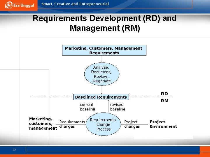 Requirements Development (RD) and Management (RM) 12 