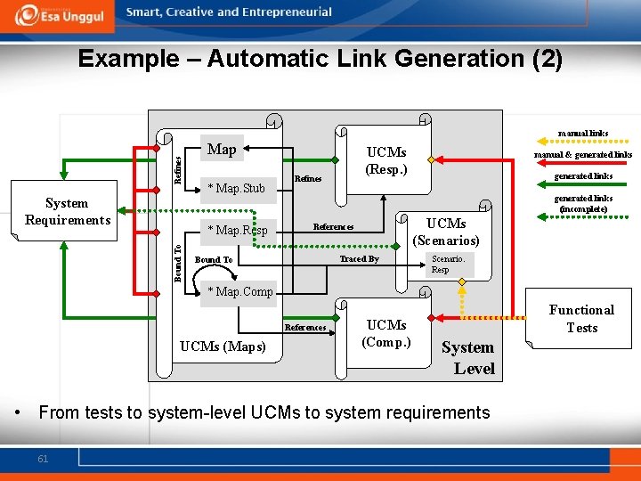 Example – Automatic Link Generation (2) Refines manual links System Requirements Map * Map.