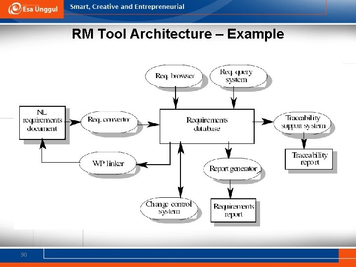 RM Tool Architecture – Example 90 