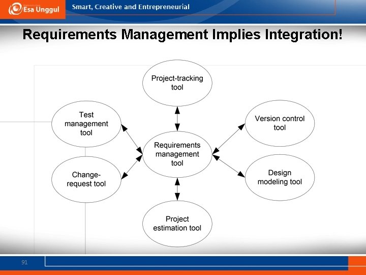 Requirements Management Implies Integration! 91 