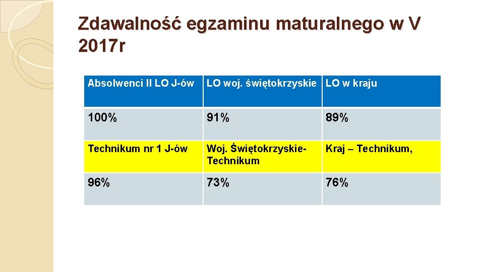 Zdawalność egzaminu maturalnego w V 2017 r Absolwenci II LO J-ów LO woj. świętokrzyskie