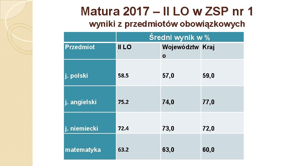 Matura 2017 – II LO w ZSP nr 1 wyniki z przedmiotów obowiązkowych Przedmiot