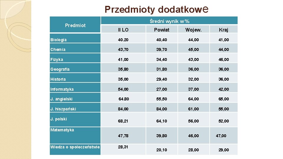 Przedmioty dodatkowe Predmiot Średni wynik w % II LO Powiat Wojew. Kraj Biologia 40.