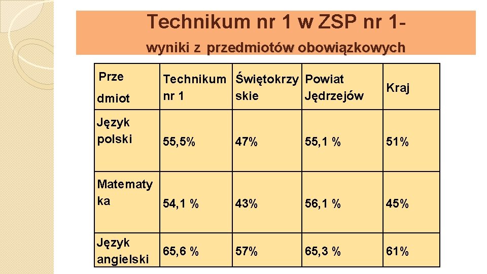 Technikum nr 1 w ZSP nr 1 wyniki z przedmiotów obowiązkowych Prze dmiot Technikum