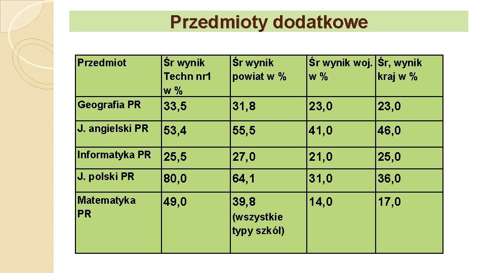 Przedmioty dodatkowe Przedmiot Śr wynik Techn nr 1 w % Śr wynik powiat w