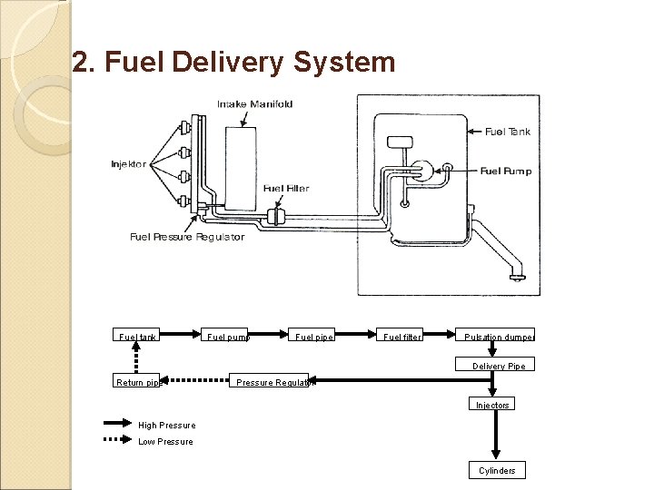 2. Fuel Delivery System Fuel tank Fuel pump Fuel pipe Fuel filter Pulsation dumper