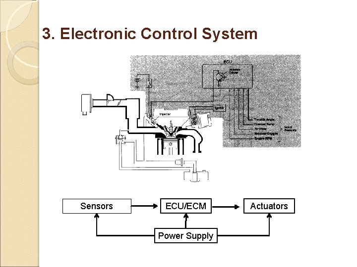 3. Electronic Control System Sensors ECU/ECM Power Supply Actuators 