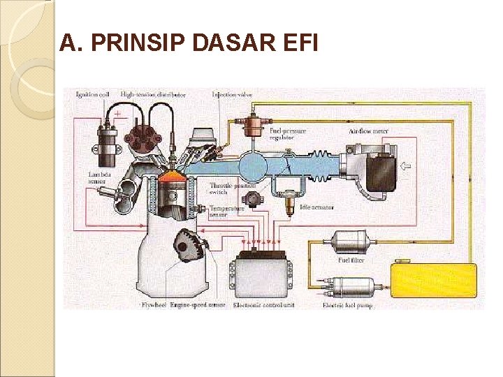 A. PRINSIP DASAR EFI 