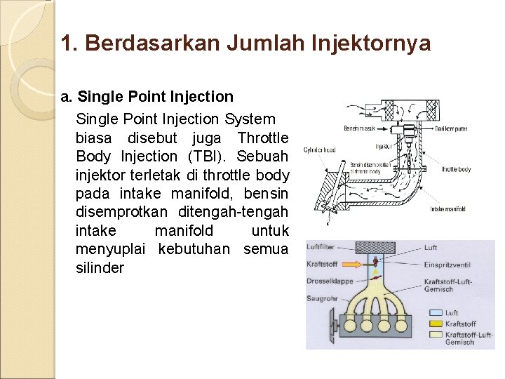 1. Berdasarkan Jumlah Injektornya a. Single Point Injection System biasa disebut juga Throttle Body