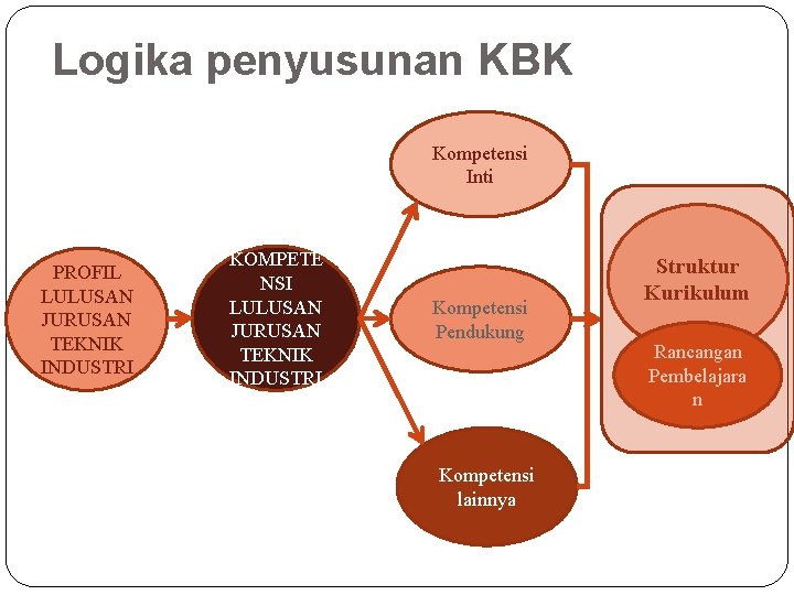 Logika penyusunan KBK Kompetensi Inti PROFIL LULUSAN JURUSAN TEKNIK INDUSTRI KOMPETE NSI LULUSAN JURUSAN