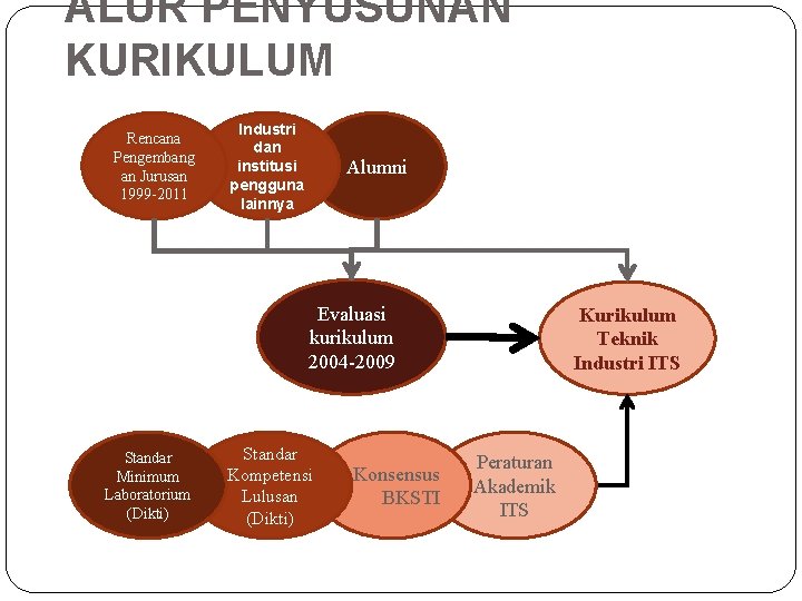 ALUR PENYUSUNAN KURIKULUM Rencana Pengembang an Jurusan 1999 -2011 Industri dan institusi pengguna lainnya