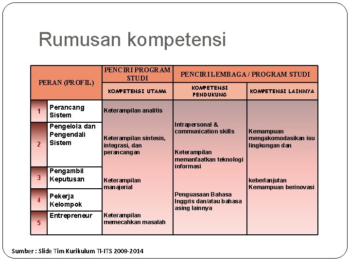 Rumusan kompetensi PERAN (PROFIL) PENCIRI PROGRAM STUDI KOMPETENSI UTAMA 1 2 Perancang Sistem Pengelola