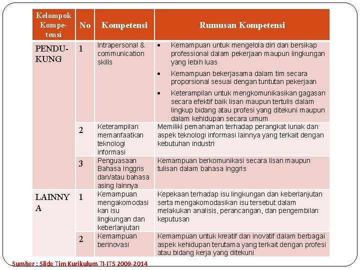 PENDUKUNG No 1 Kompetensi Intrapersonal & communication skills Rumusan Kompetensi Kemampuan untuk mengelola diri