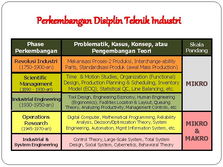 Perkembangan Disiplin Teknik Industri Phase Perkembangan Problematik, Kasus, Konsep, atau Pengembangan Teori Revolusi Industri