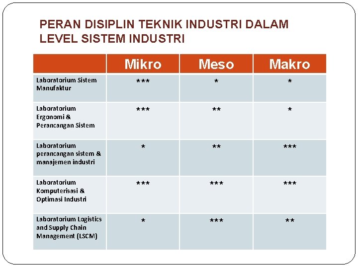 PERAN DISIPLIN TEKNIK INDUSTRI DALAM LEVEL SISTEM INDUSTRI Mikro Meso Makro Laboratorium Sistem Manufaktur