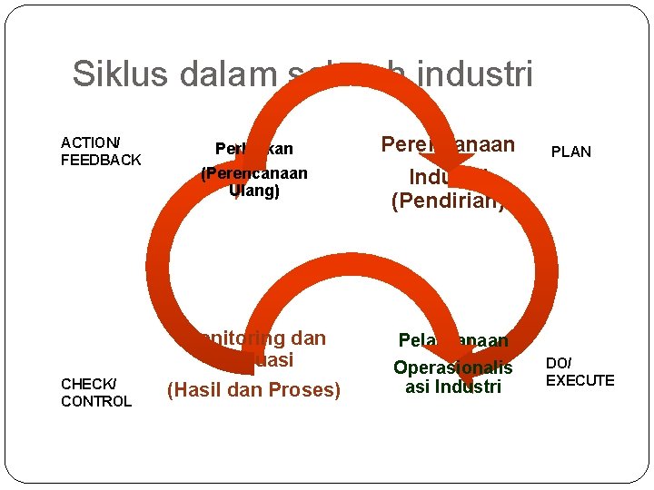 Siklus dalam sebuah industri ACTION/ FEEDBACK CHECK/ CONTROL Perbaikan (Perencanaan Ulang) Monitoring dan Evaluasi