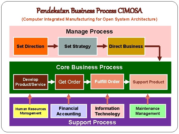 Pendekatan Business Process CIMOSA (Computer Integrated Manufacturing for Open System Architecture) Manage Process Set