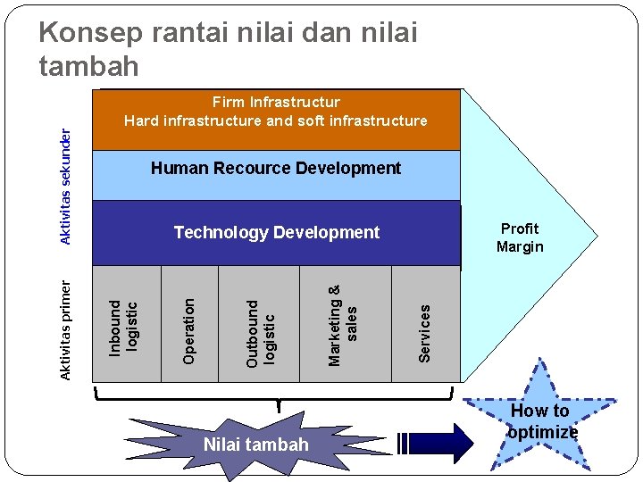 Firm Infrastructur Hard infrastructure and soft infrastructure Human Recource Development Profit Margin Nilai tambah