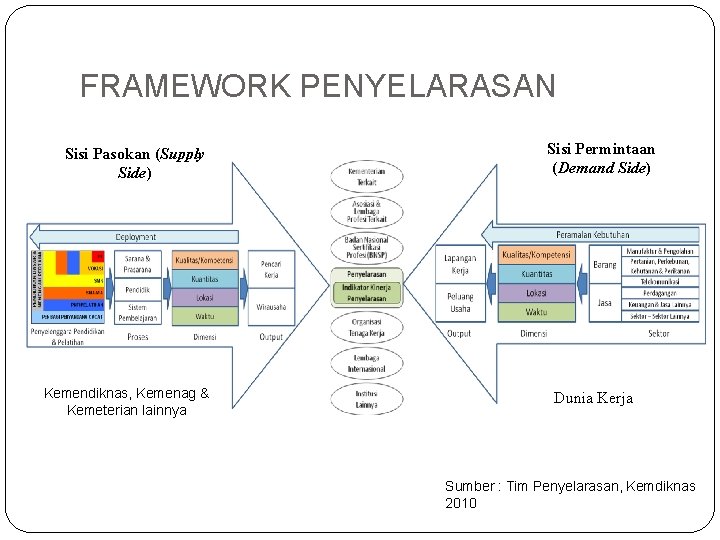 FRAMEWORK PENYELARASAN Sisi Pasokan (Supply Side) Kemendiknas, Kemenag & Kemeterian lainnya Sisi Permintaan (Demand