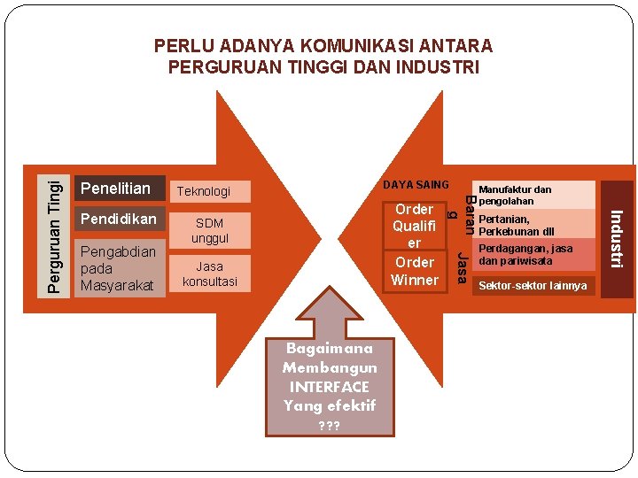 Penelitian SDM unggul Jasa konsultasi Bagaimana Membangun INTERFACE Yang efektif ? ? ? Pertanian,