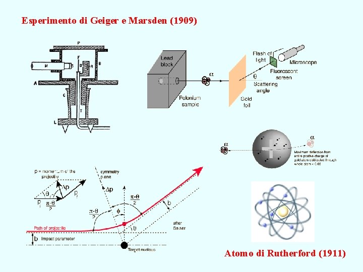 Esperimento di Geiger e Marsden (1909) Atomo di Rutherford (1911) 
