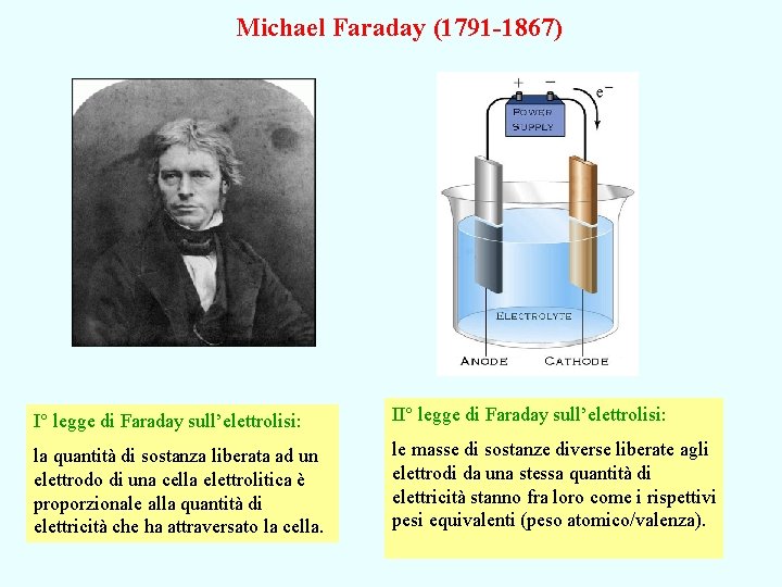 Michael Faraday (1791 -1867) I° legge di Faraday sull’elettrolisi: II° legge di Faraday sull’elettrolisi: