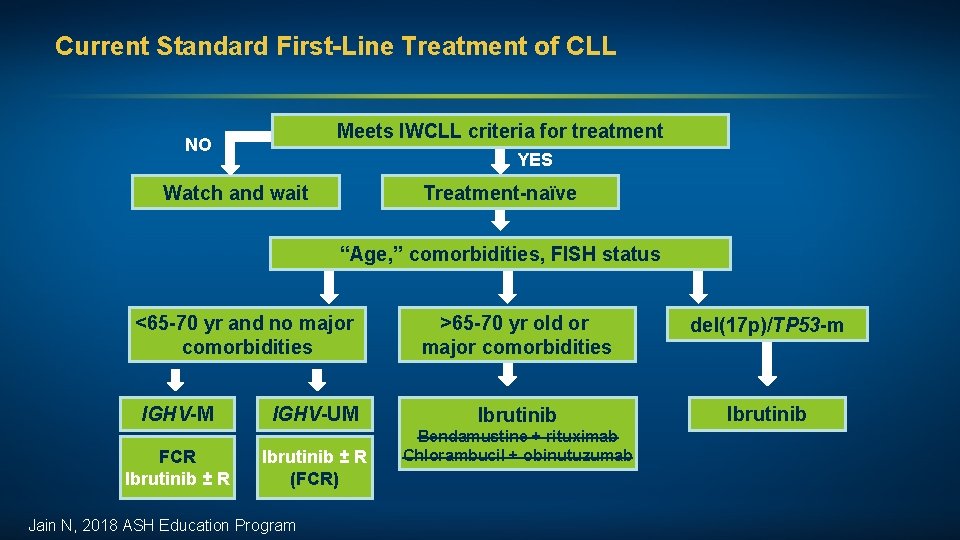 Current Standard First-Line Treatment of CLL Meets IWCLL criteria for treatment NO YES Watch