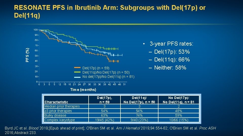 PFS (%) RESONATE PFS in Ibrutinib Arm: Subgroups with Del(17 p) or Del(11 q)