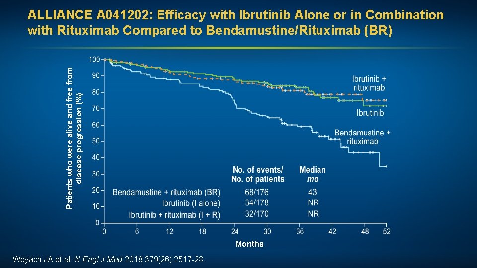 Patients who were alive and free from disease progression (%) ALLIANCE A 041202: Efficacy