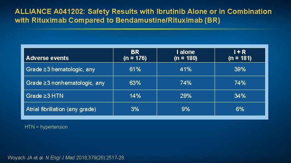 ALLIANCE A 041202: Safety Results with Ibrutinib Alone or in Combination with Rituximab Compared