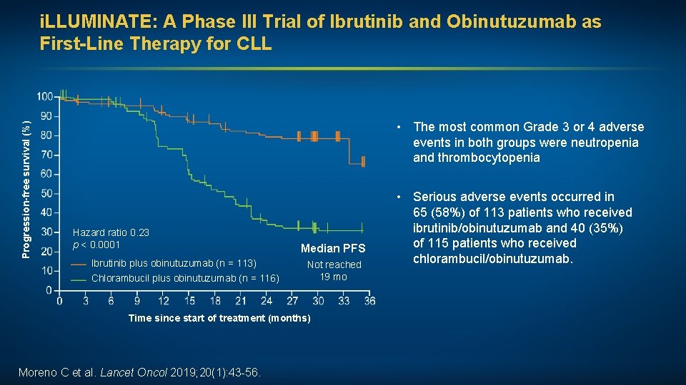 Progression-free survival (%) i. LLUMINATE: A Phase III Trial of Ibrutinib and Obinutuzumab as