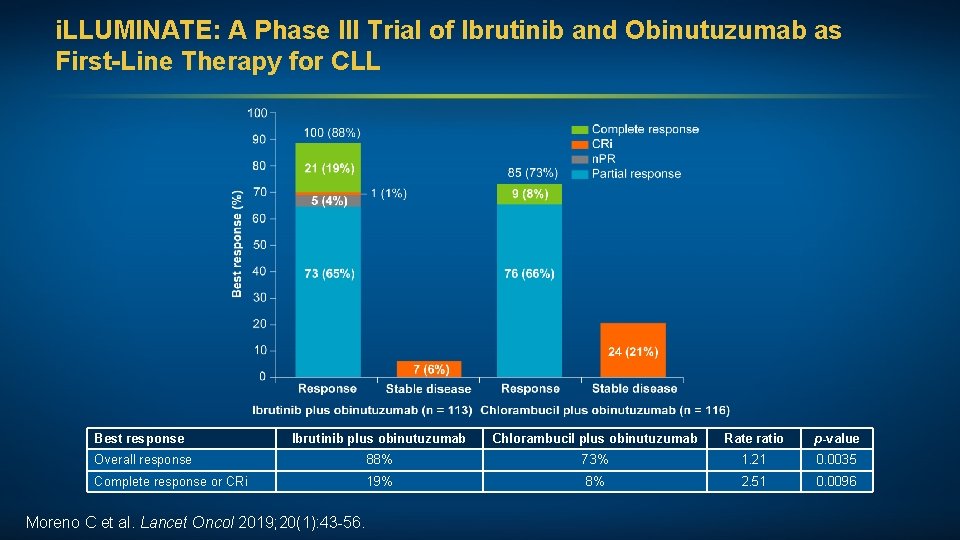 i. LLUMINATE: A Phase III Trial of Ibrutinib and Obinutuzumab as First-Line Therapy for