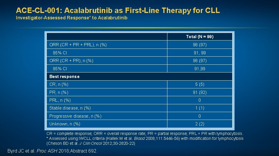 ACE-CL-001: Acalabrutinib as First-Line Therapy for CLL Investigator-Assessed Response* to Acalabrutinib Total (N =