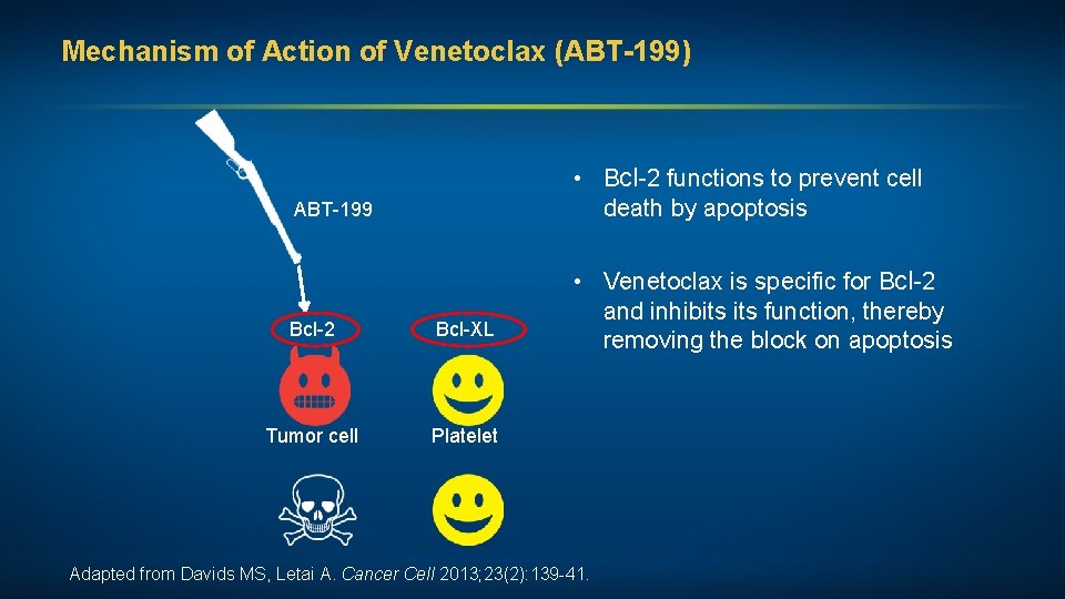 Mechanism of Action of Venetoclax (ABT-199) • Bcl-2 functions to prevent cell death by