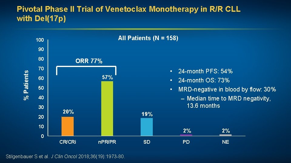 Pivotal Phase II Trial of Venetoclax Monotherapy in R/R CLL with Del(17 p) All