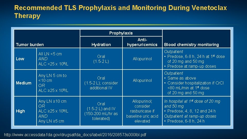 Recommended TLS Prophylaxis and Monitoring During Venetoclax Therapy Prophylaxis Tumor burden Low All LN