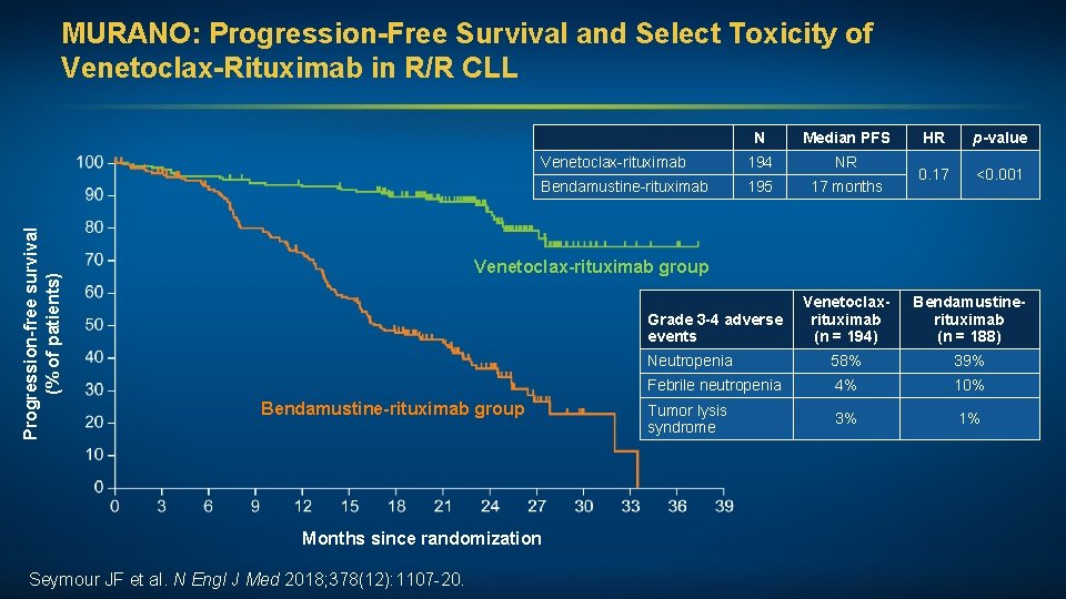 Progression-free survival (% of patients) MURANO: Progression-Free Survival and Select Toxicity of Venetoclax-Rituximab in